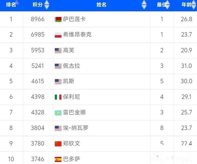 平博娱乐-WTA最新世界排名：萨巴伦卡继续领跑，斯瓦泰克第三，郑钦文第六的简单介绍