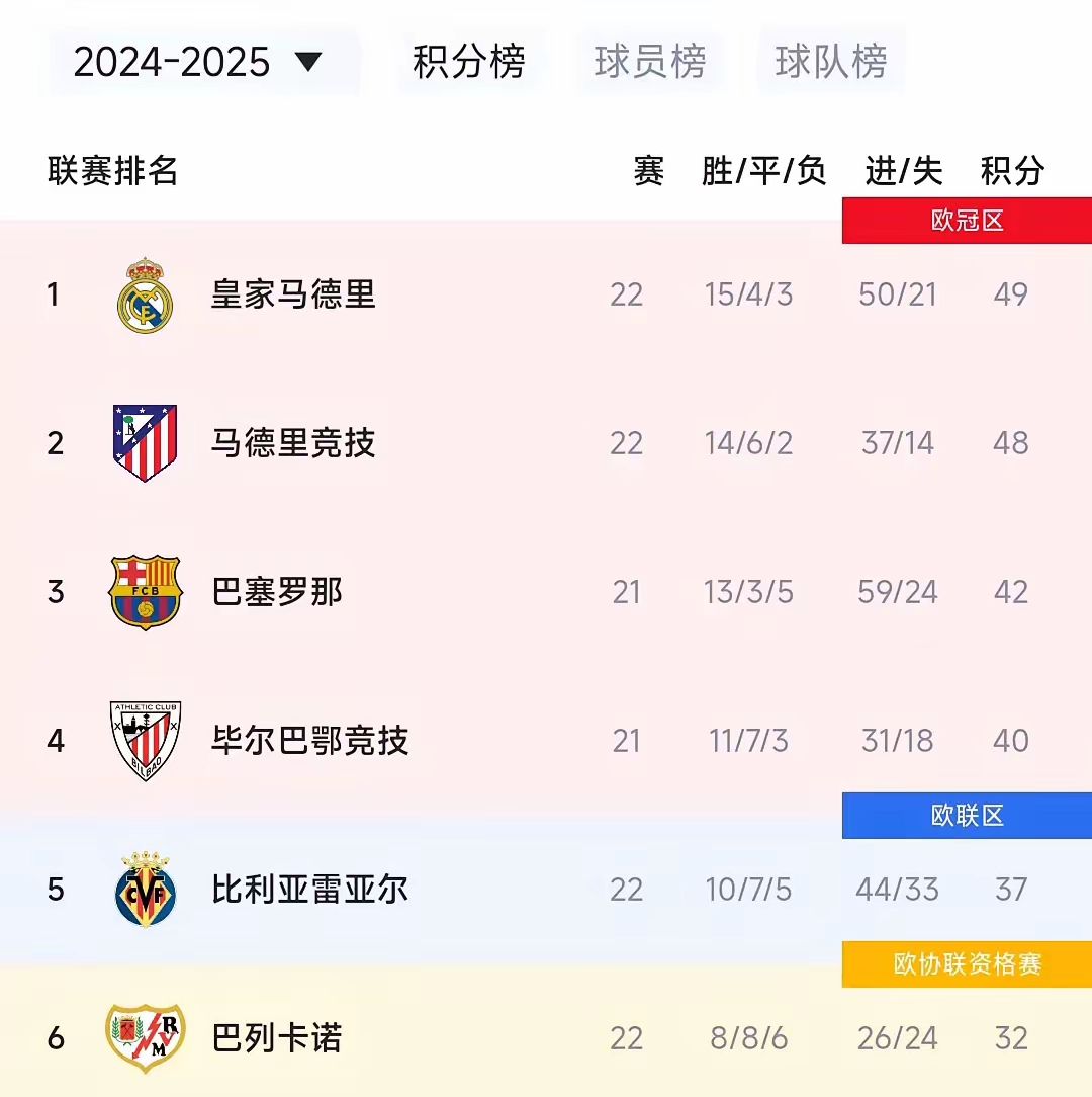 皇家马德里马德里德比遭逆转，榜首优势锐减