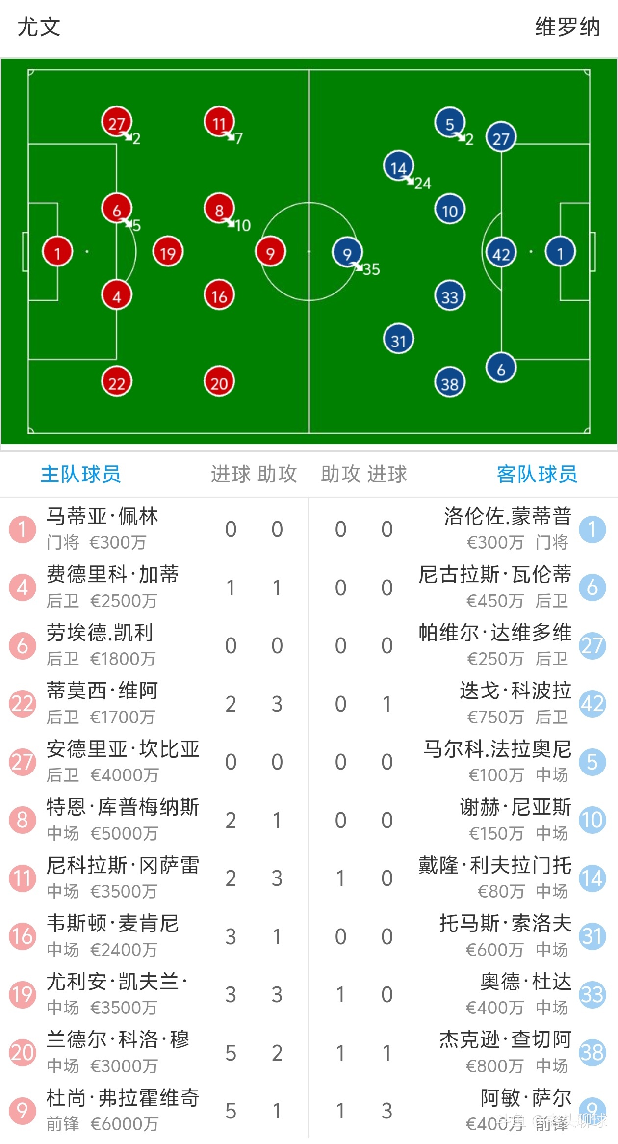 关于尤文图斯在面对维罗纳时备战充分的信息
