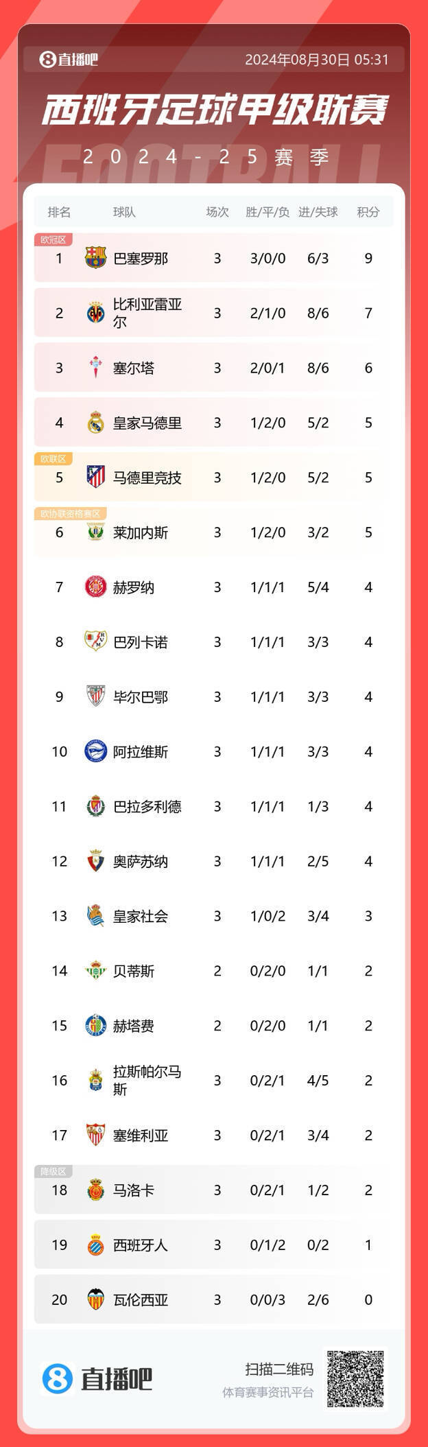 马德里竞技客场大胜，追赶积分榜前列