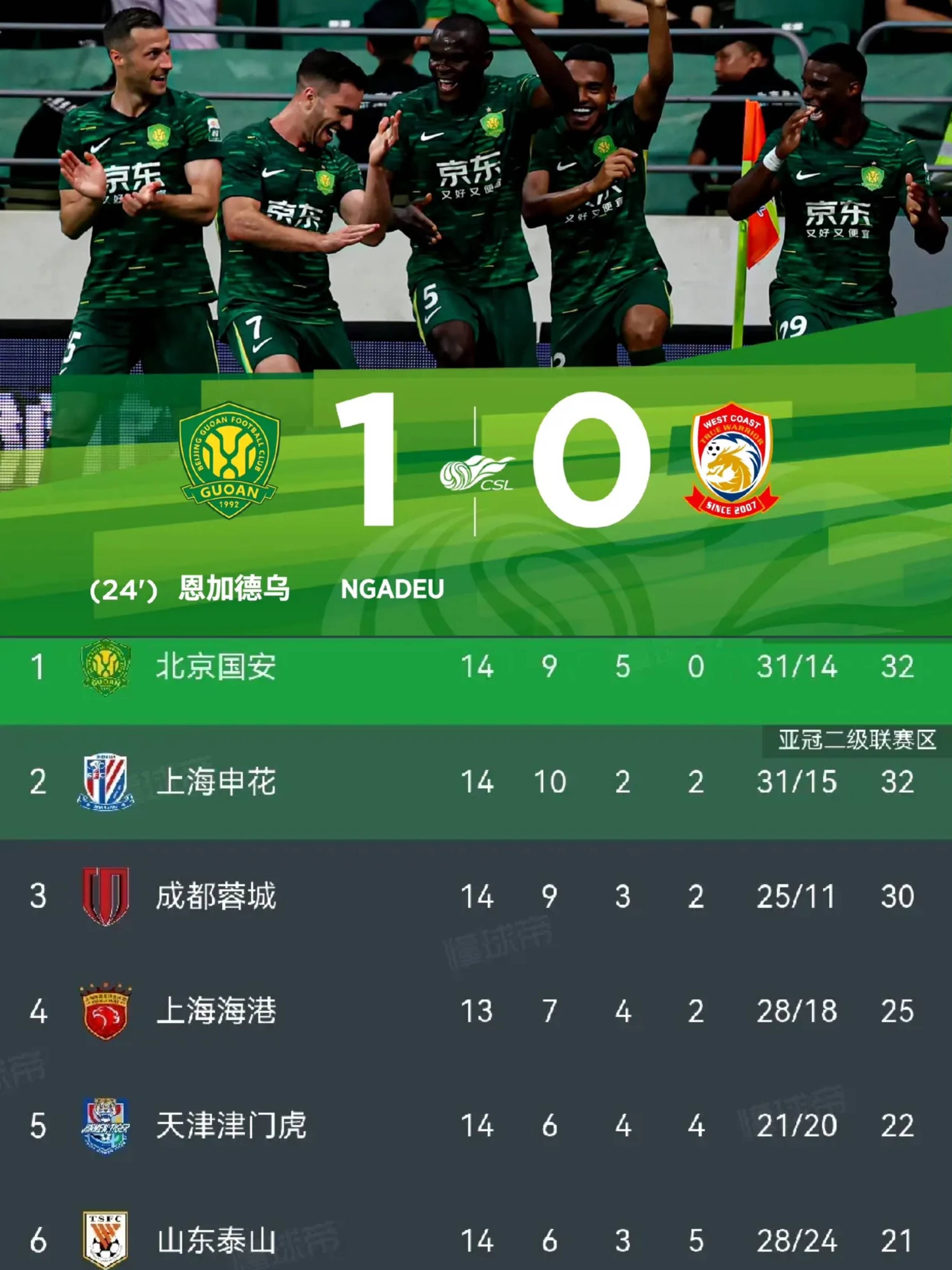 包含国安客场逼平恒大，表现稳定积分榜继续稳居第二的词条